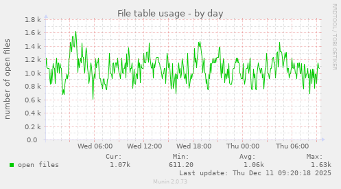 File table usage