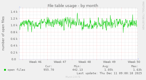 File table usage