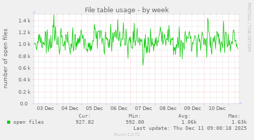 File table usage