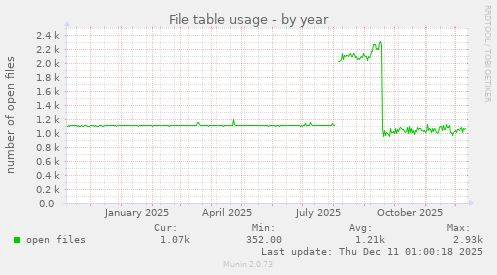 File table usage