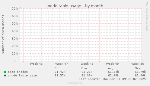 Inode table usage