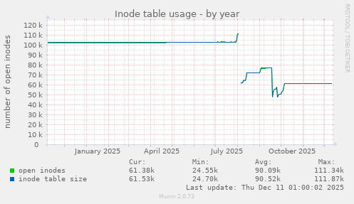 Inode table usage