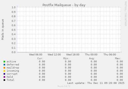 Postfix Mailqueue