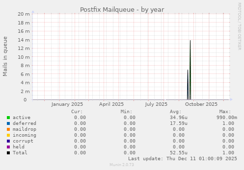 Postfix Mailqueue