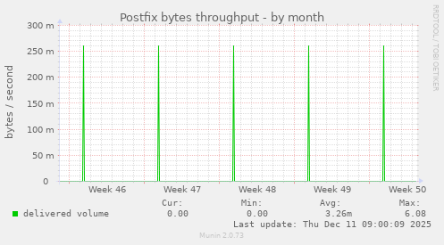 Postfix bytes throughput