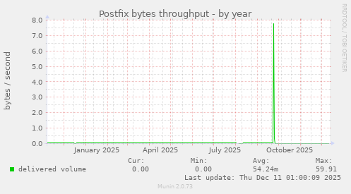 Postfix bytes throughput