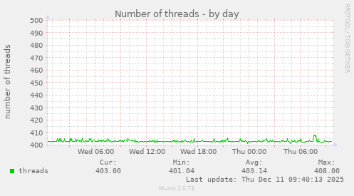 Number of threads