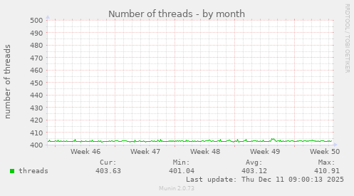 Number of threads