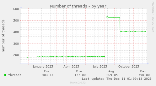 Number of threads